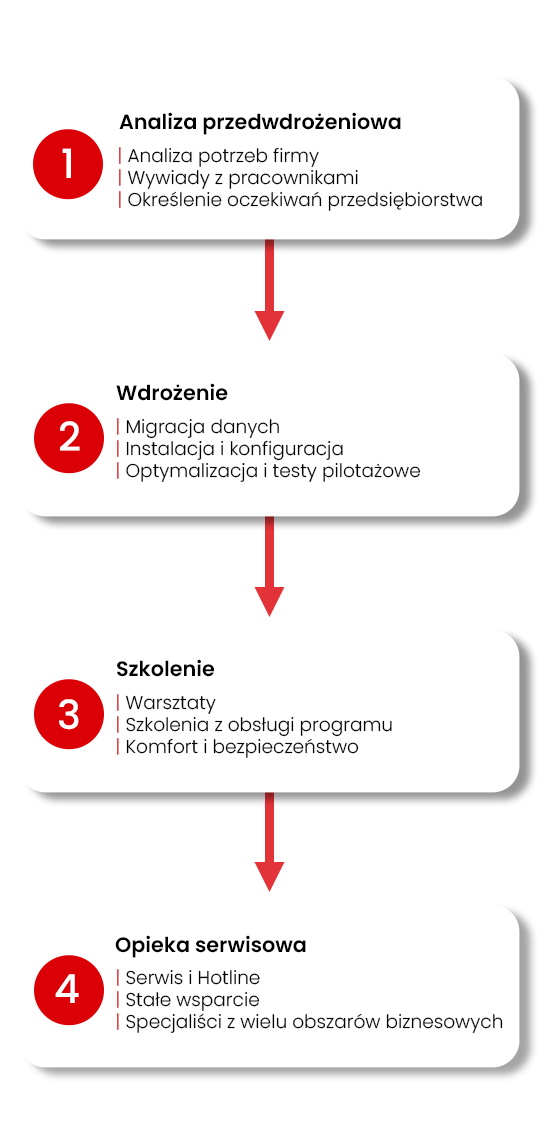 Metodyka Ekspert Way przy wdrażaniu systemu ERP