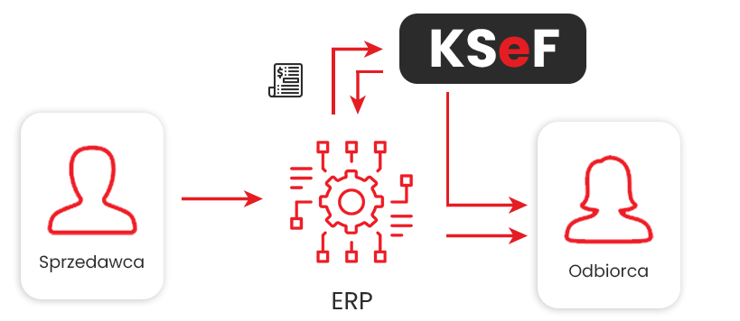 Jak działa KSeF z systemem ERP